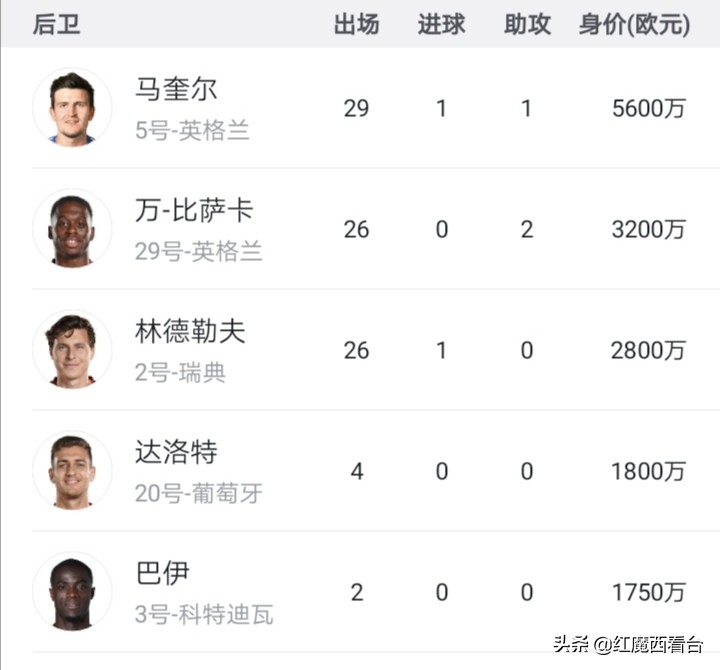 曼联球员身价排行,曼联vs博格巴