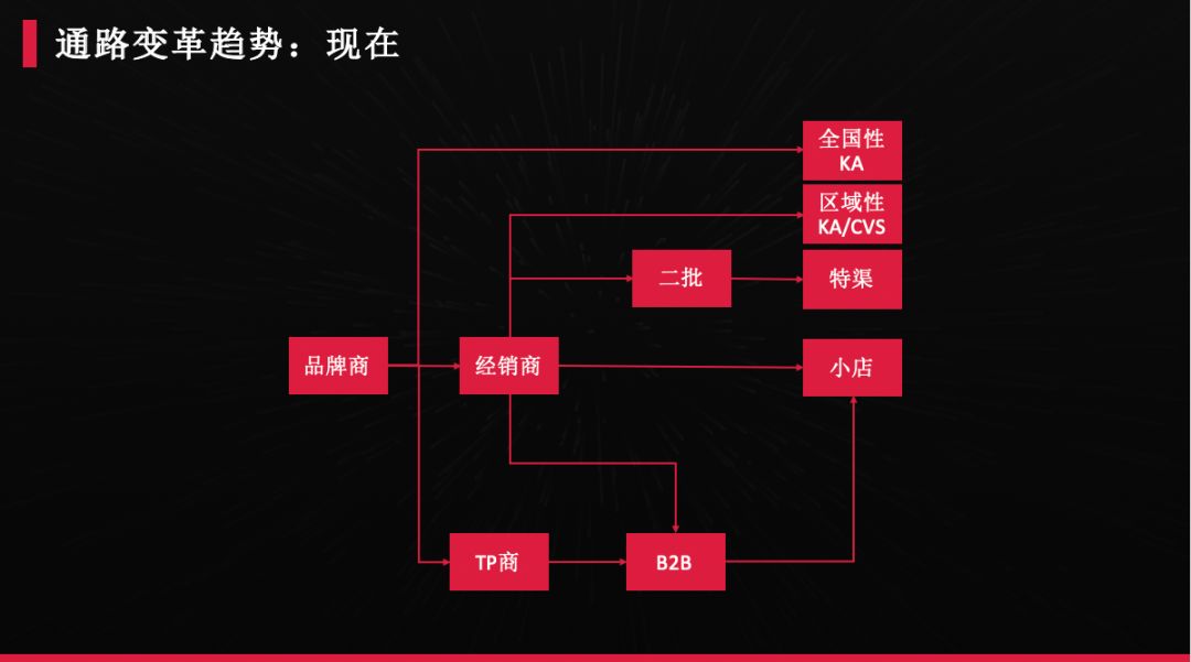 渠道模式未来趋势,当前渠道代理商的困境