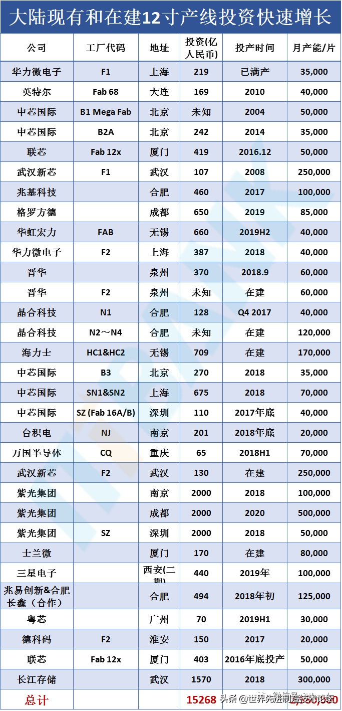 全球晶圆产能2021-2025,晶圆生产线全球