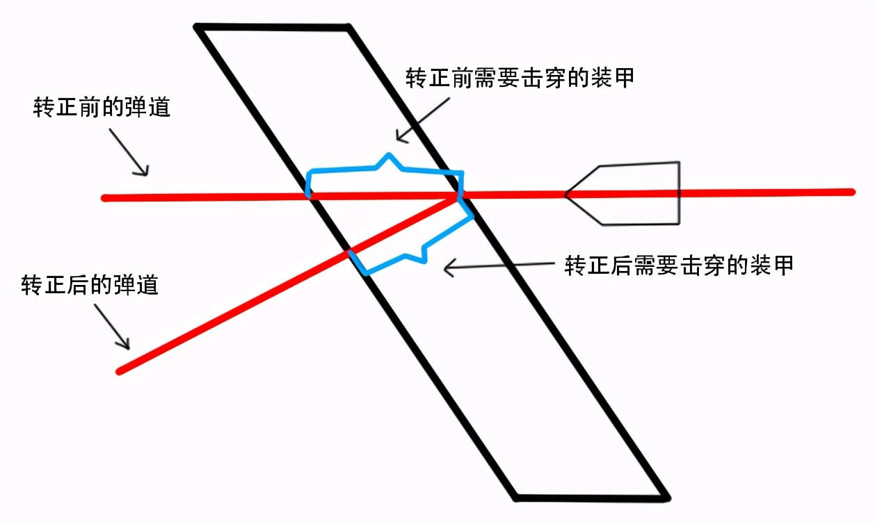 为啥我卖头还能被打穿？强势AP的制胜法宝！跳弹角与转正系数
