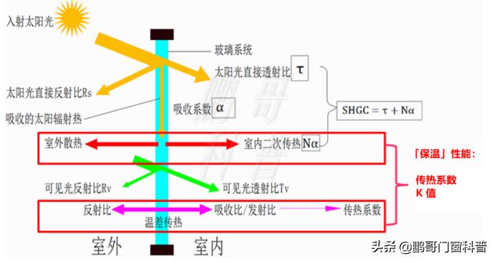 low-e玻璃镀膜层朝室内还是室外,热反射镀膜玻璃是低辐射lowe吗