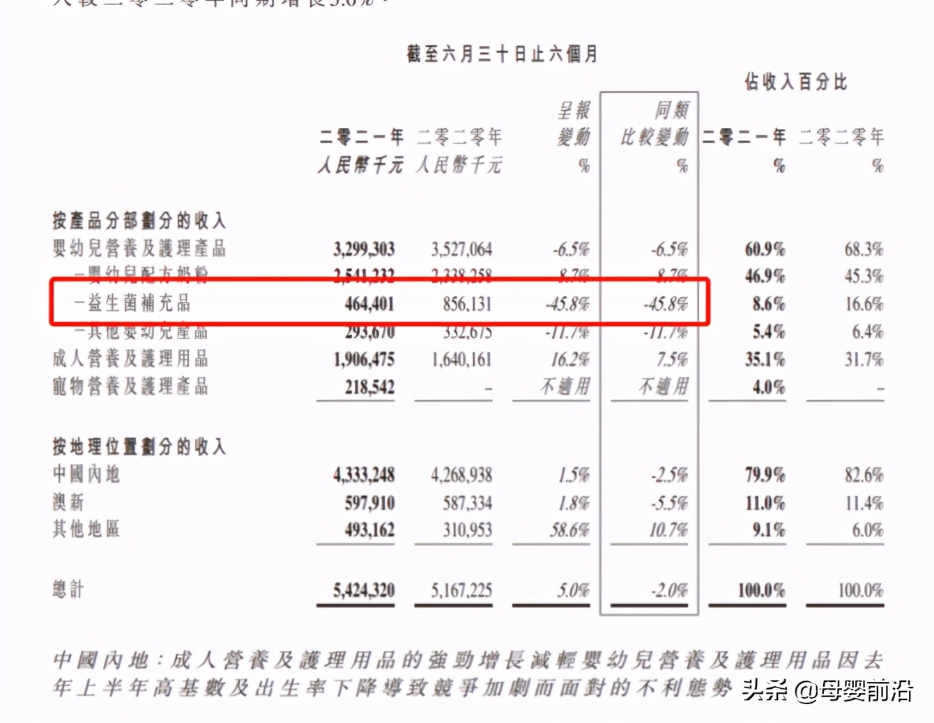 益生菌为什么突然降价,益生菌销售现状