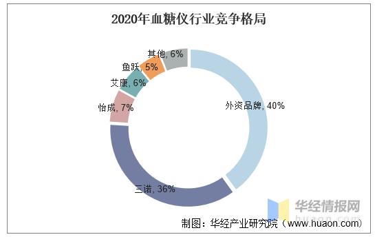 2020家用血糖仪市场分析,国内血糖仪市场