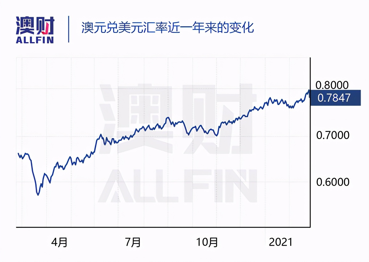 澳元汇率为什么又涨了,澳元汇率怎么越来越高了