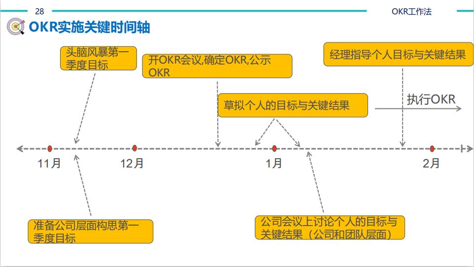 【猎英圈】OKR工作法（含考核表）