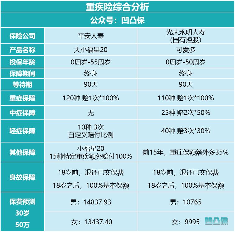 平安的小福星和大福星怎样,平安大福星终身寿险20年值不值