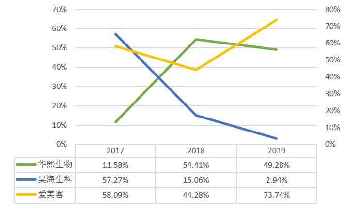 “轻医美“的灵魂捕手爱美客，颜值红利洼地中的“玻尿酸第一股”