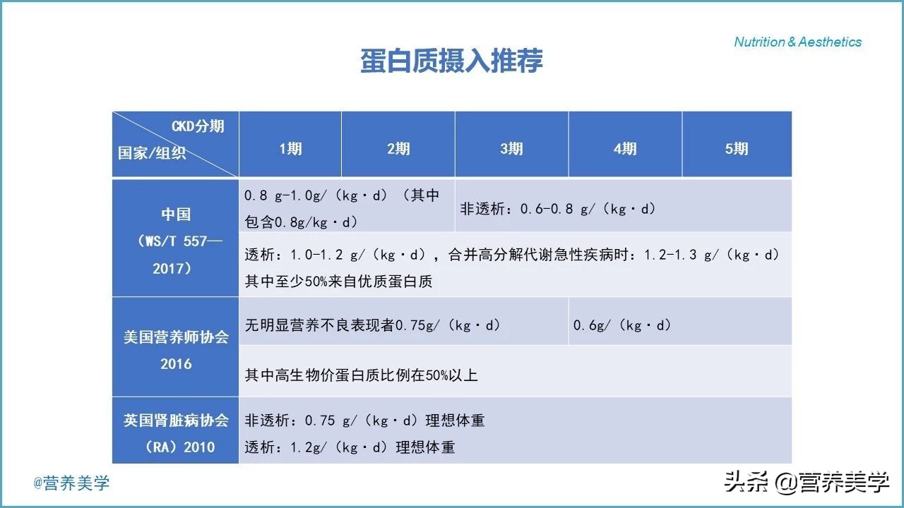 慢性肾脏病营养不良怎么办,慢性肾脏病营养评估量表