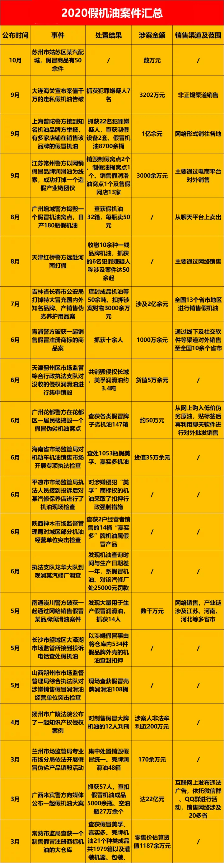 央视曝光特大假机油案,4s店的假机油好吗