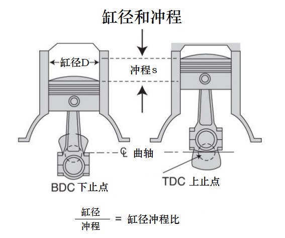 缸径x冲程对发动机有影响吗,发动机冲程和缸数的区别