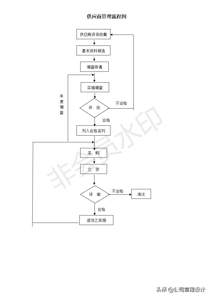 采购及供应商管理程序完整正式版,企业采购流程及供应商管理办法
