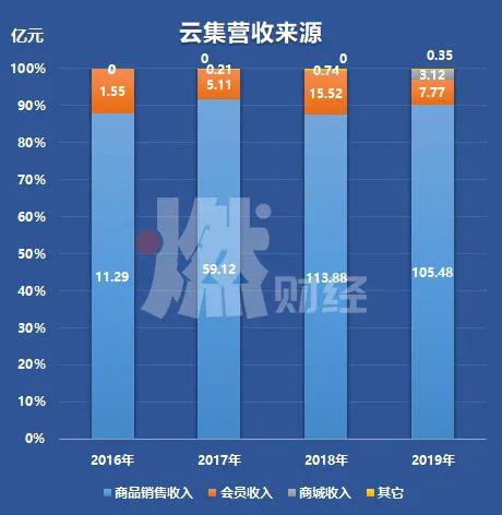 云集股价翻了多少倍,云集股票赔了多少