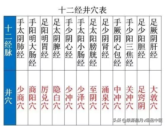 十二井穴调节人体健康的重要作用,十二井穴妙用