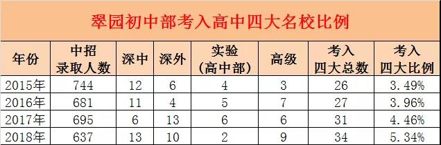 深圳市翠园中学初中部升学率,深圳翠园中学最新排名