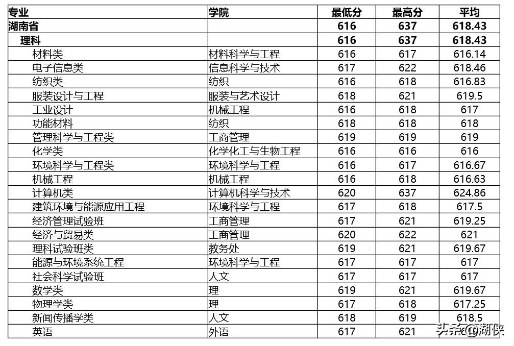 东华大学纺织专业排名第几,东华纺织大学排名