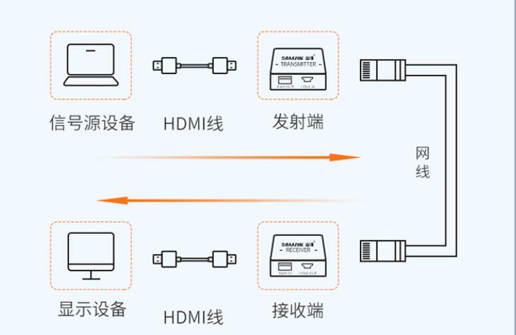 65寸电视机hdmi接口线太短,机顶盒原配的hdmi线太短了