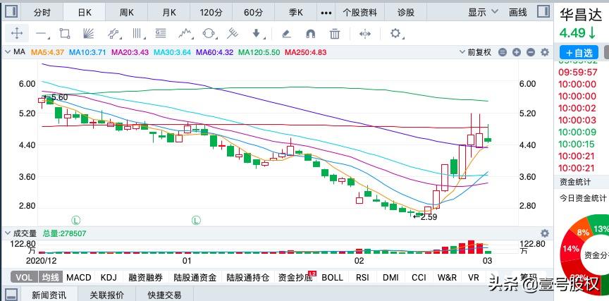 2023年十大涨幅最高股,2023年涨幅最大的股票前五十名