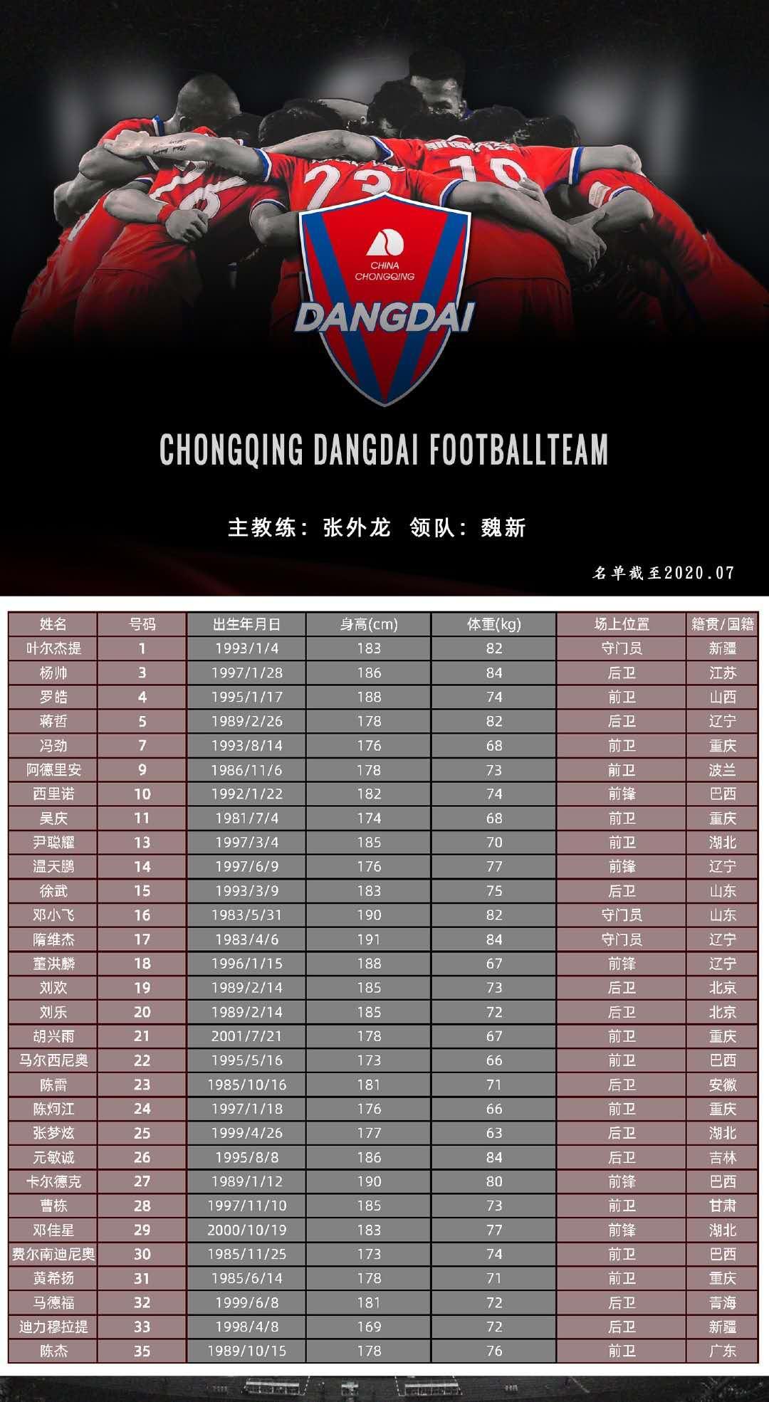 重庆当代27人大名单出炉：6名U23上演青春风暴，门将是幸福的烦恼