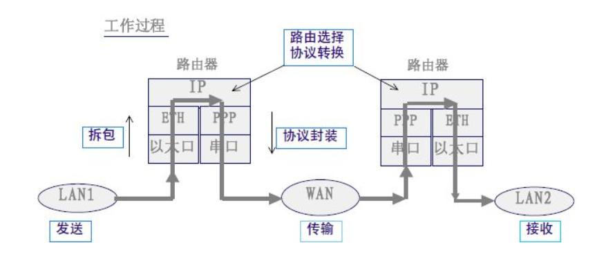 学路由器必须要掌握的知识点,路由器基础知识及讲解