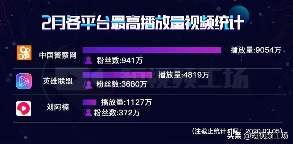 短视频2月报|快手游戏达人涨粉773万；融资、并购，MCN资本热