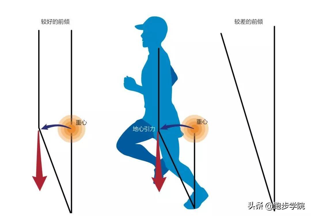 你的跑姿都是跟谁学的,关键跑姿训练