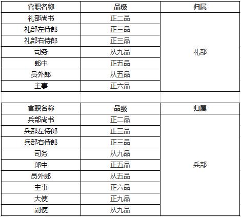 明朝一品官员的官职,明朝官员职位表