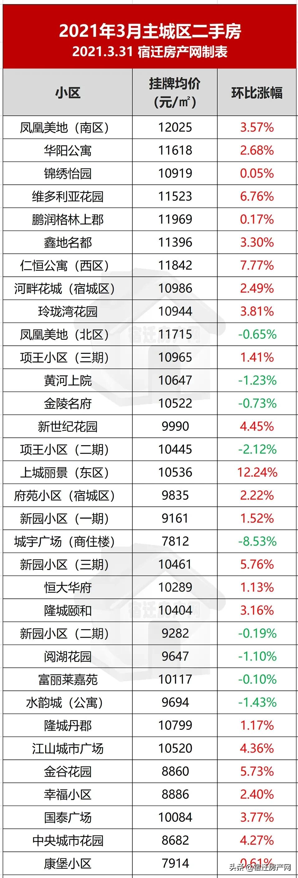 27535元/㎡！成交1370套！宿迁215个小区挂牌价再涨
