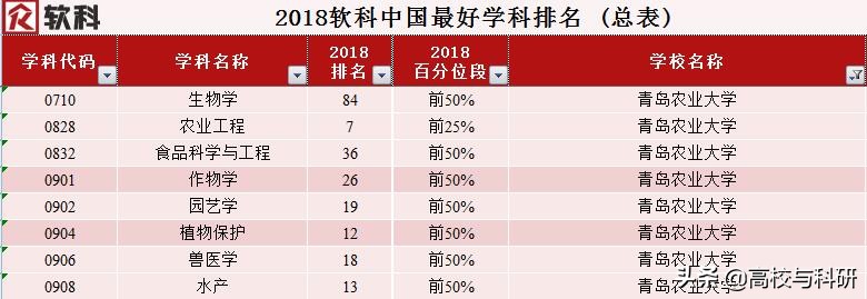 山东高校青岛农业大学最新排名,青岛农业大学在农业院校的排名