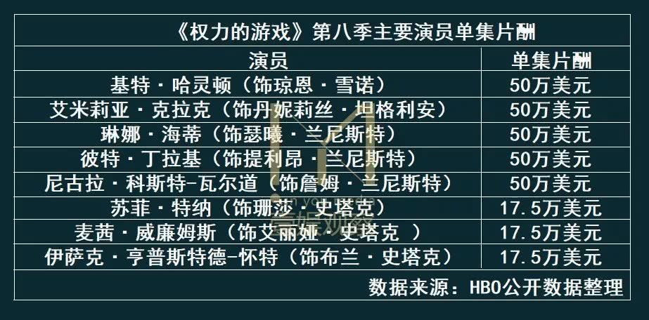 单集成本一亿仍稳赚不赔的史诗大剧，《权力的游戏》幕后的金钱事