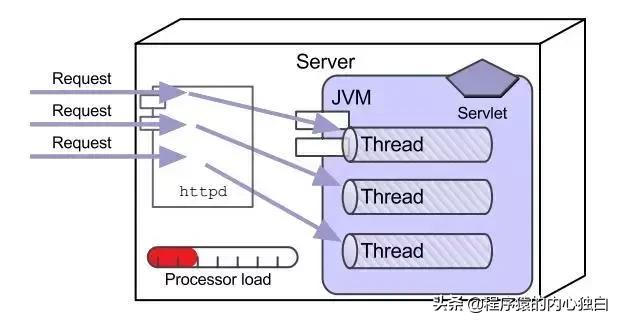 javaweb的四大技术,javaweb原理