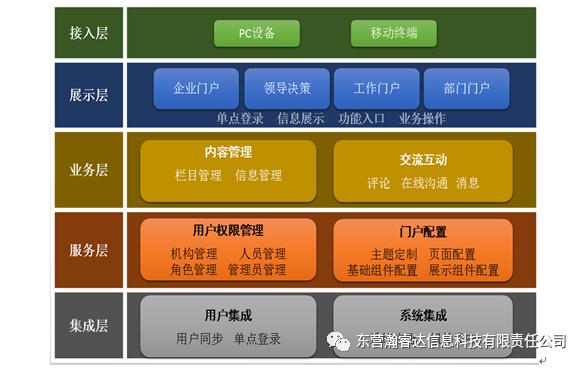 企业信息化建设之二——统一门户系统解决方案