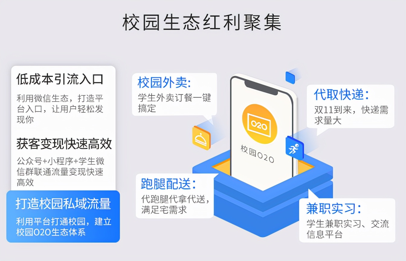 校园外卖创业成本大概多少,低成本创业如何做校园外卖