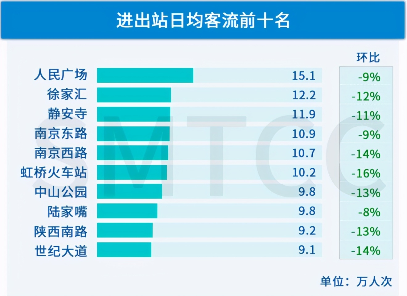 上海商圈客流排行榜,上海商圈人流量排名