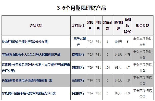 收益最高的短期理财产品,收益率5%的保本理财