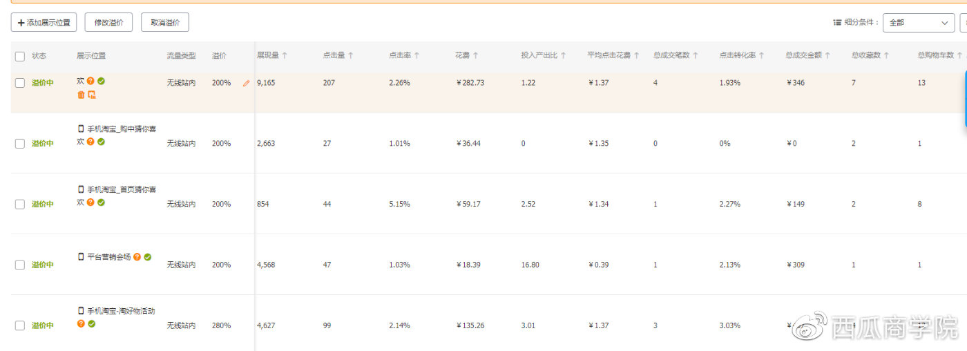 直通车点击率高不转化的解决方案,2022直通车不转化的解决方案