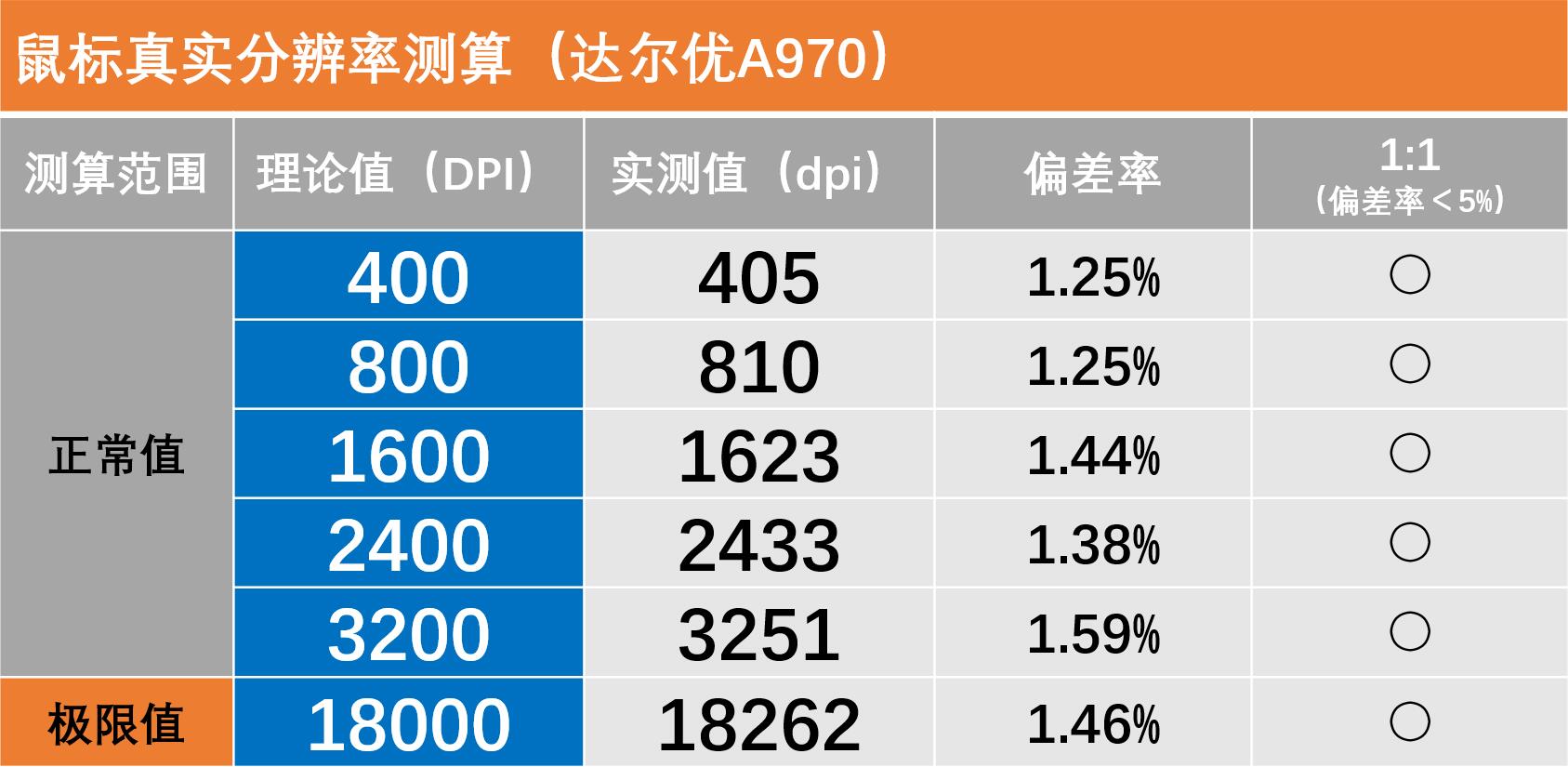 达尔优机甲版a970,达尔优a970鼠标怎么调灵敏度