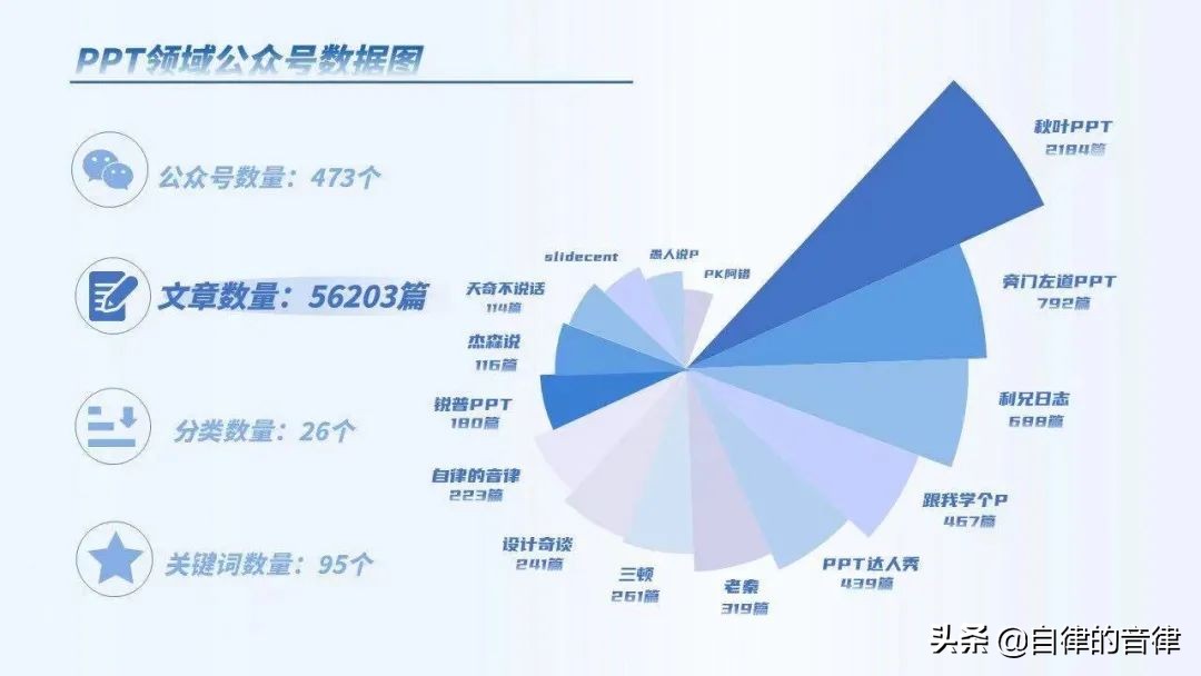 ppt动态图表换页存在问题,检查ppt记录