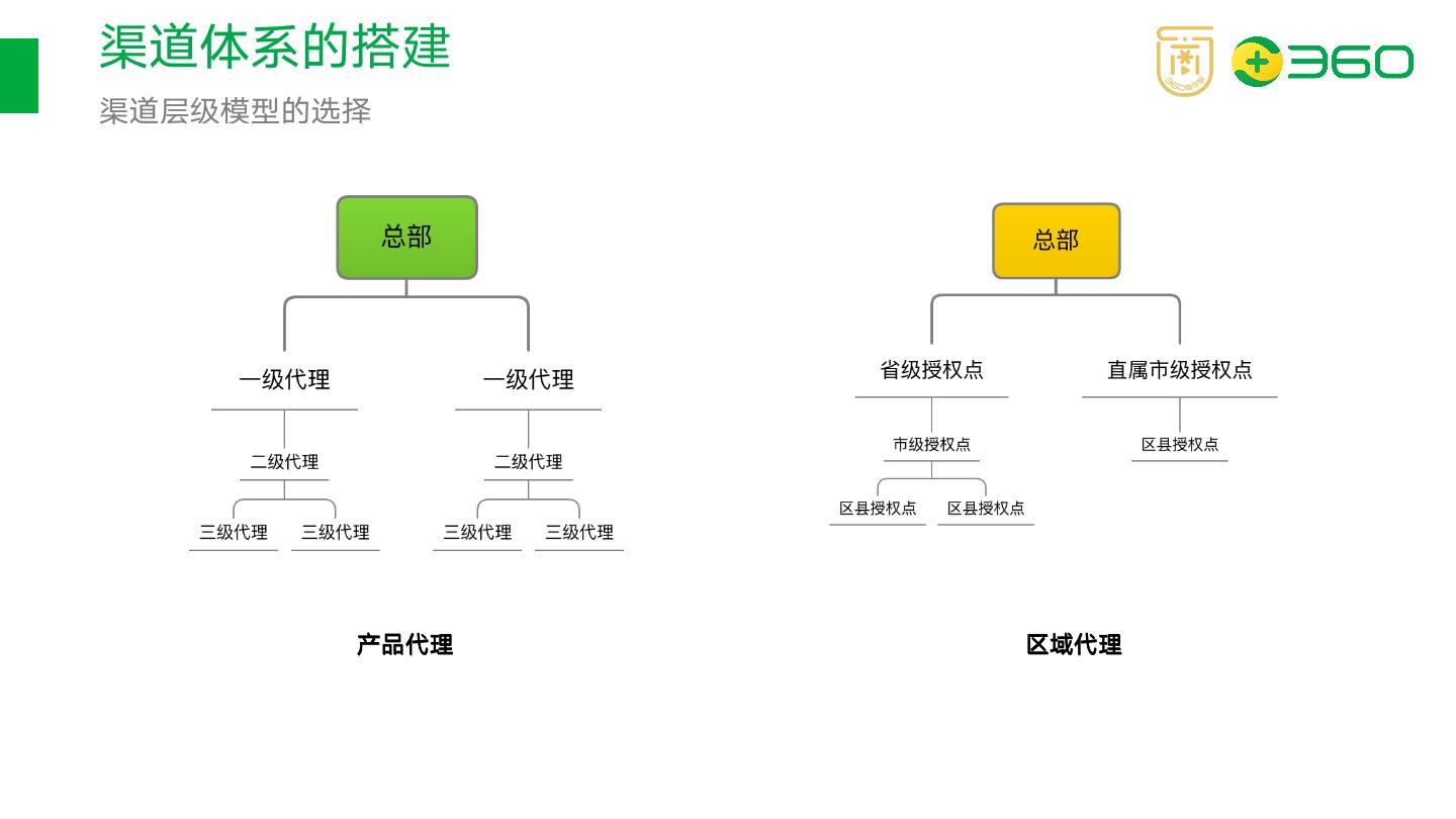 课程分销系统模式,在线教育分销系统