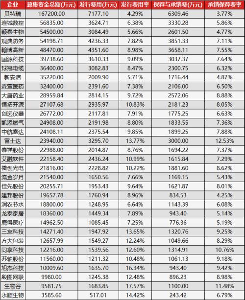 发行费用包含哪些,发行费用