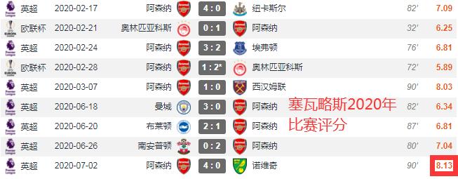 表现回暖但缺点仍在,塔帅究竟是否要留下塞瓦略斯?