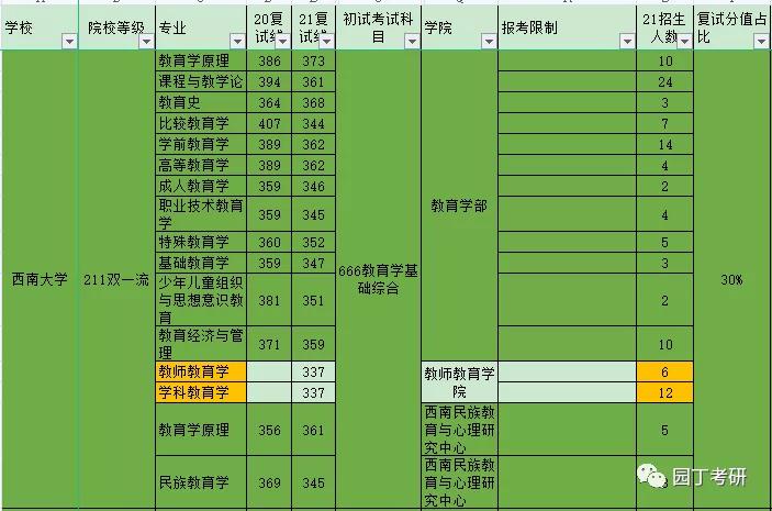 西南大学教育学考研各专业报录比