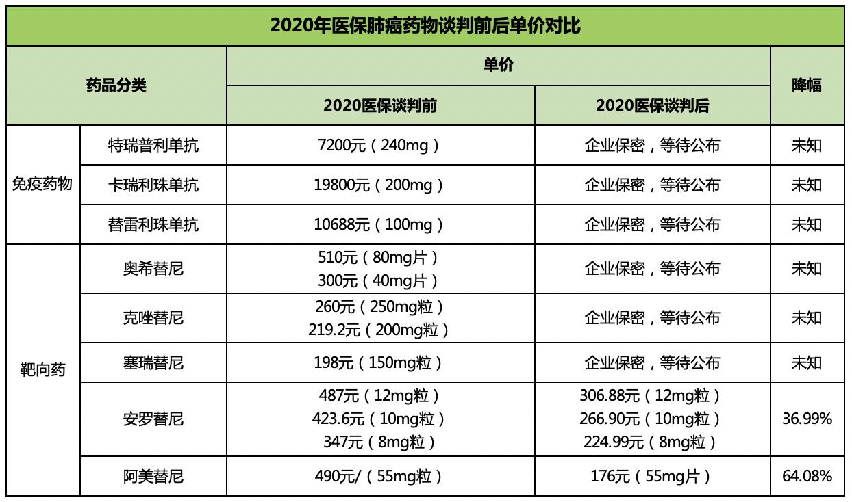 进入医保类128种抗肿瘤药物目录,医保覆盖的18种抗肿瘤药名单