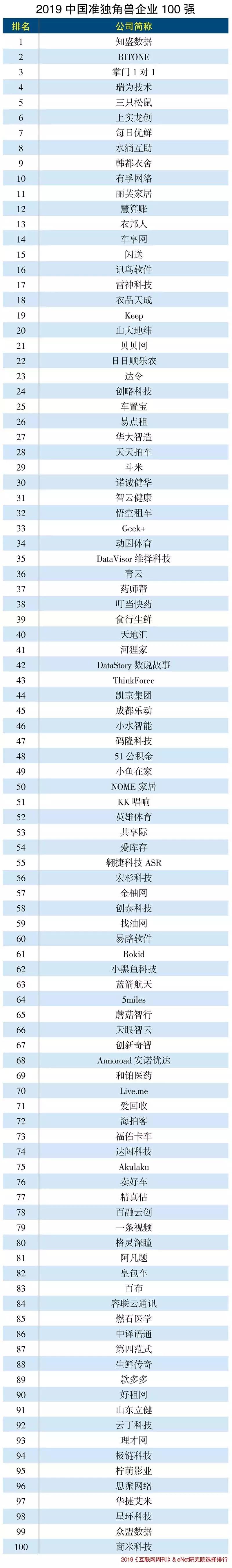 2021中国准独角兽企业100强,2019全球独角兽企业500强蓝皮书
