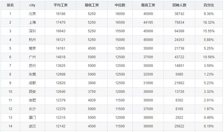 2021年4月程序员薪资再次上涨，为什么IT行业还是这么“吃香”？
