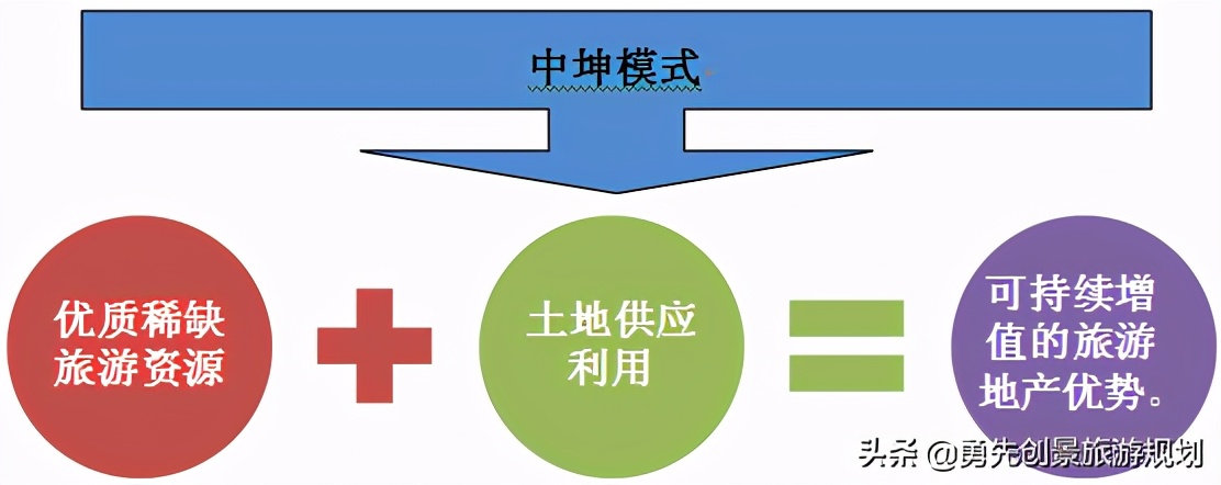 旅游地产策划推广,旅游地产专题研究院