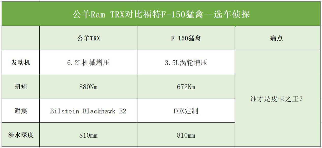 公羊ram1500trx和猛禽2022款对比,2021款道奇公羊trx和猛禽