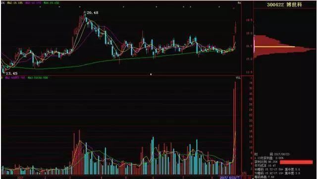 股票筹码分布的精髓,筹码分布的精髓源码