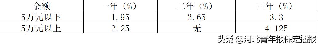 保定农商行2024定期3年存款利率,保定银行利率2021存款利率表