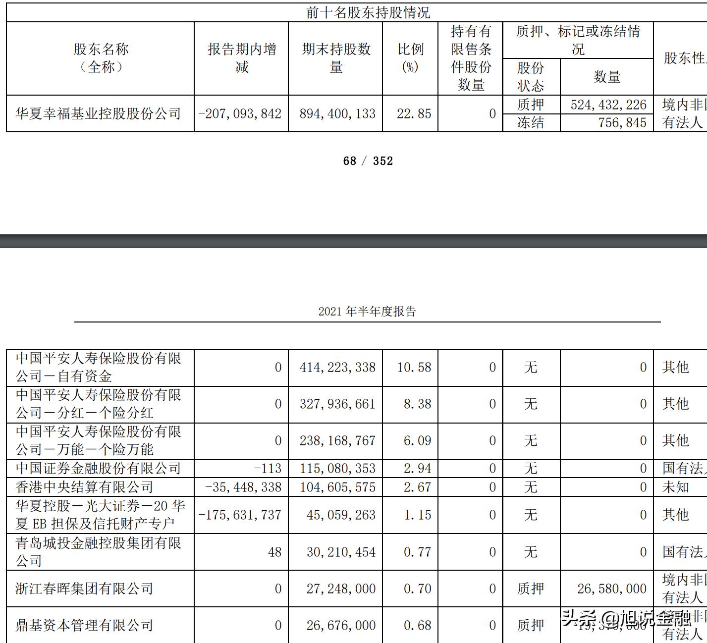 华夏幸福5年实现收入4037亿,净利润454亿,目前公司市值155亿元