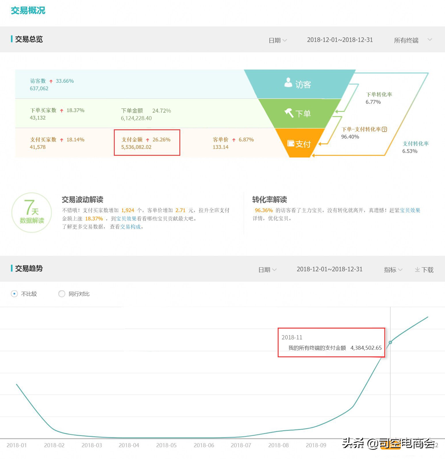 直通车计划roi和人群roi区别,直通车当日roi低长期roi高